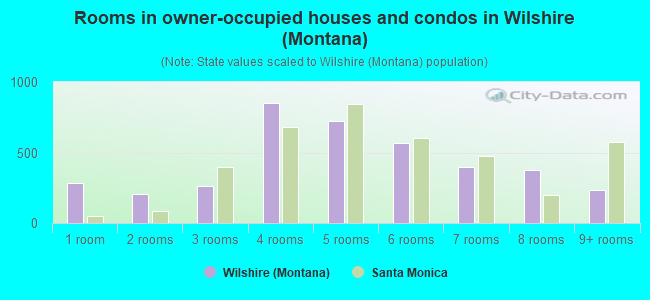 Rooms in owner-occupied houses and condos in Wilshire (Montana)