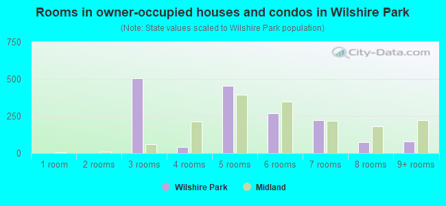 Rooms in owner-occupied houses and condos in Wilshire Park