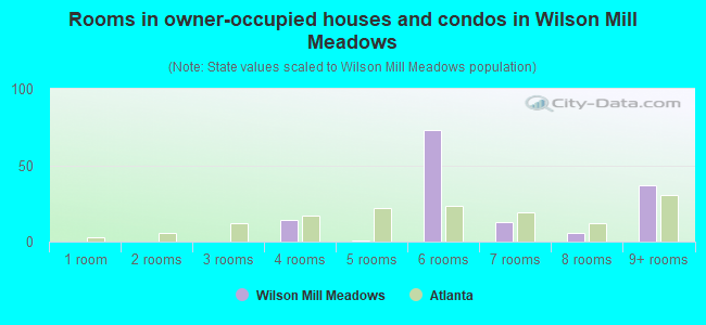 Rooms in owner-occupied houses and condos in Wilson Mill Meadows