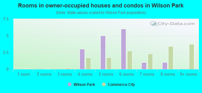 Rooms in owner-occupied houses and condos in Wilson Park