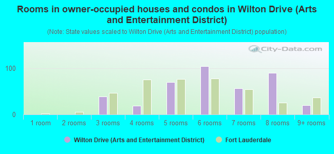 Rooms in owner-occupied houses and condos in Wilton Drive (Arts and Entertainment District)