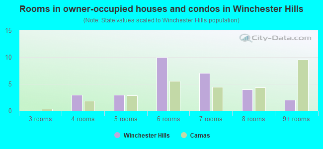 Rooms in owner-occupied houses and condos in Winchester Hills