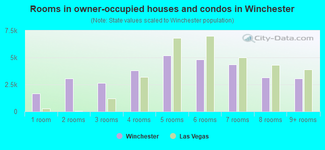 Rooms in owner-occupied houses and condos in Winchester