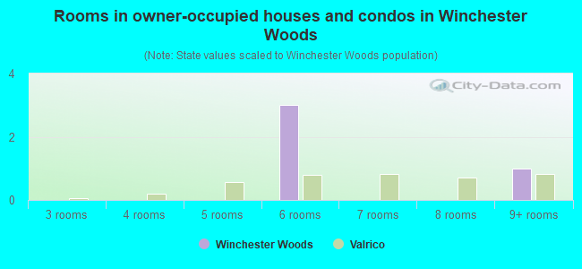 Rooms in owner-occupied houses and condos in Winchester Woods