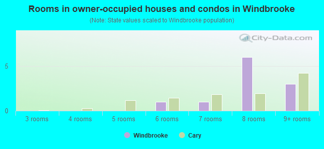 Rooms in owner-occupied houses and condos in Windbrooke