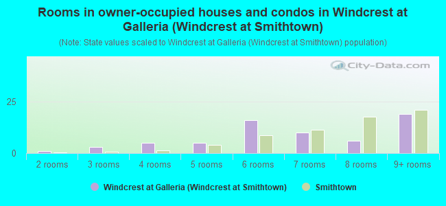 Rooms in owner-occupied houses and condos in Windcrest at Galleria (Windcrest at Smithtown)