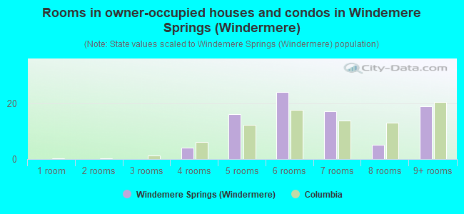 Rooms in owner-occupied houses and condos in Windemere Springs (Windermere)