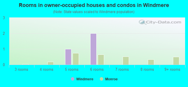 Rooms in owner-occupied houses and condos in Windmere