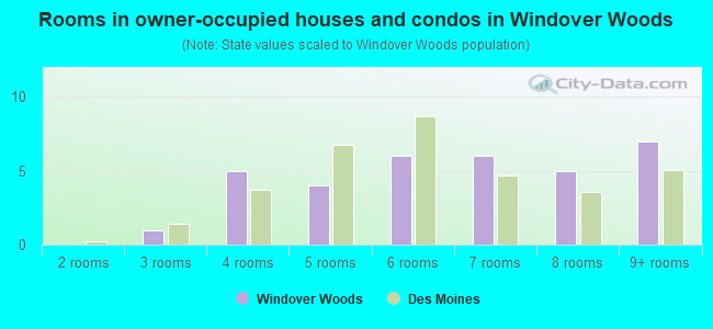 Rooms in owner-occupied houses and condos in Windover Woods