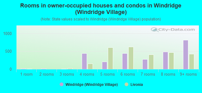 Rooms in owner-occupied houses and condos in Windridge (Windridge Village)