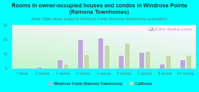 Rooms in owner-occupied houses and condos in Windrose Pointe (Ramona Townhomes)