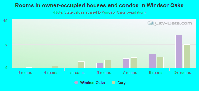 Rooms in owner-occupied houses and condos in Windsor Oaks