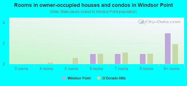 Rooms in owner-occupied houses and condos in Windsor Point