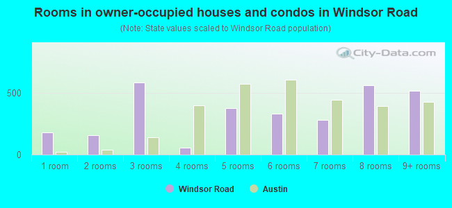 Rooms in owner-occupied houses and condos in Windsor Road