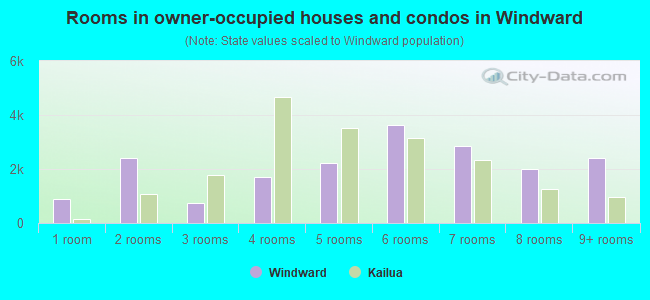 Rooms in owner-occupied houses and condos in Windward