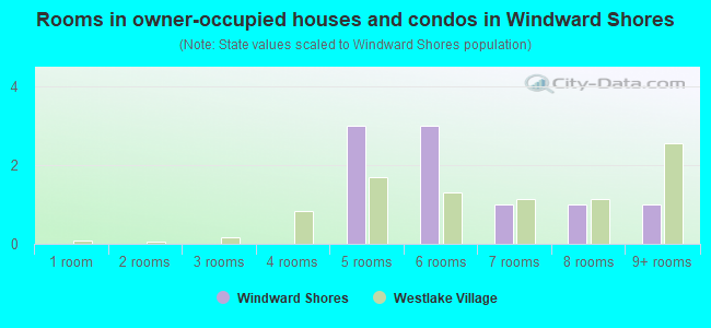 Rooms in owner-occupied houses and condos in Windward Shores