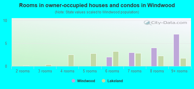 Rooms in owner-occupied houses and condos in Windwood