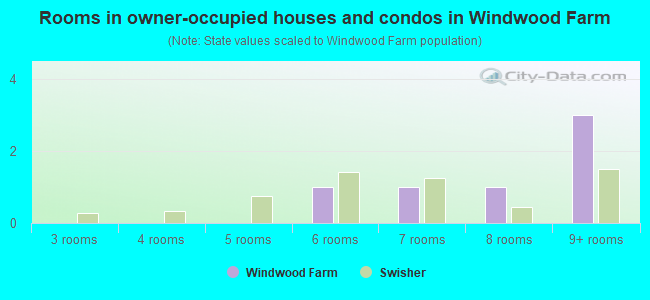 Rooms in owner-occupied houses and condos in Windwood Farm