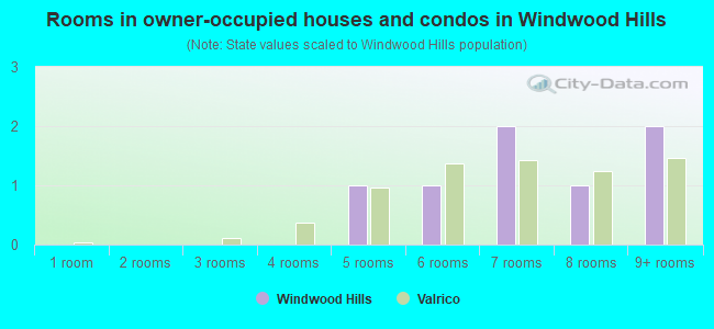 Rooms in owner-occupied houses and condos in Windwood Hills