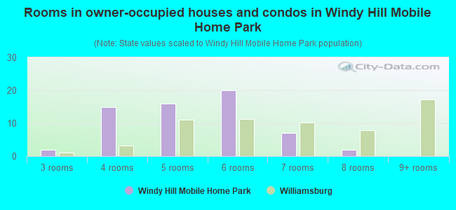 Rooms in owner-occupied houses and condos in Windy Hill Mobile Home Park