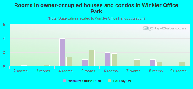 Rooms in owner-occupied houses and condos in Winkler Office Park