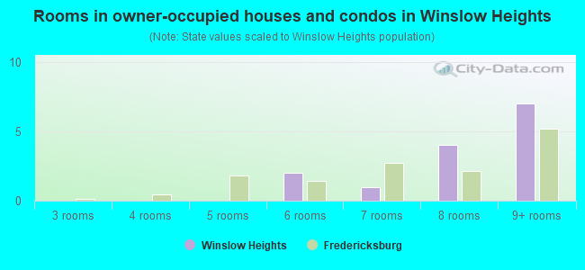 Rooms in owner-occupied houses and condos in Winslow Heights