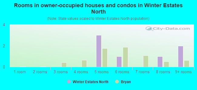 Rooms in owner-occupied houses and condos in Winter Estates North