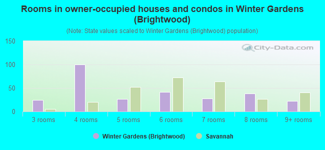 Rooms in owner-occupied houses and condos in Winter Gardens (Brightwood)