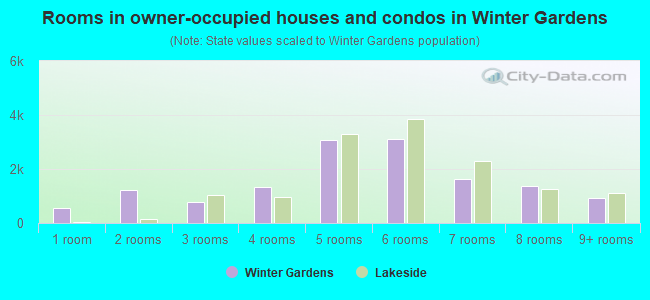 Rooms in owner-occupied houses and condos in Winter Gardens