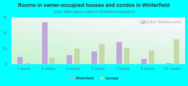 Rooms in owner-occupied houses and condos in Winterfield