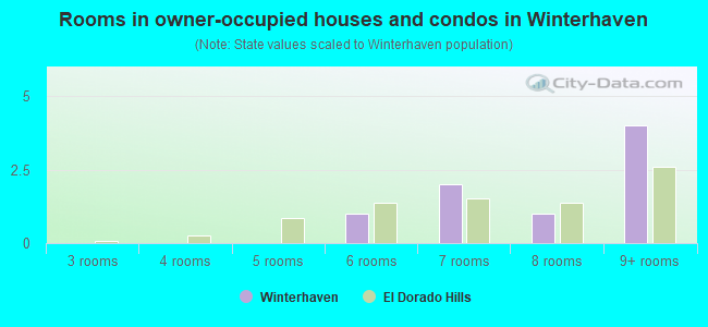 Rooms in owner-occupied houses and condos in Winterhaven