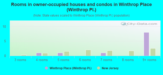 Rooms in owner-occupied houses and condos in Winthrop Place (Winthrop Pl.)