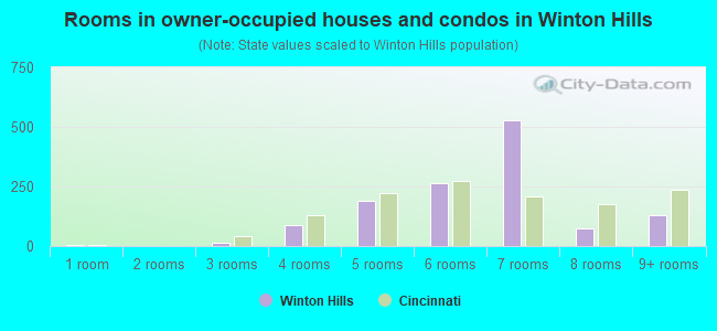 Rooms in owner-occupied houses and condos in Winton Hills