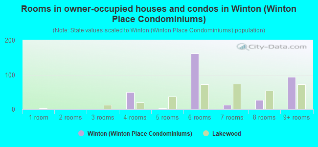 Rooms in owner-occupied houses and condos in Winton (Winton Place Condominiums)