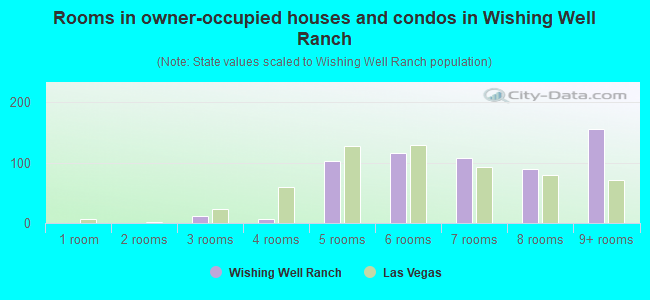 Rooms in owner-occupied houses and condos in Wishing Well Ranch