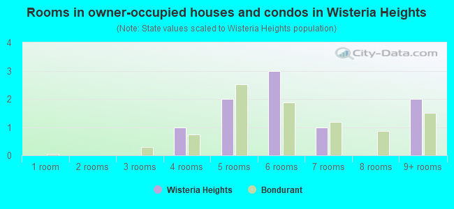 Rooms in owner-occupied houses and condos in Wisteria Heights