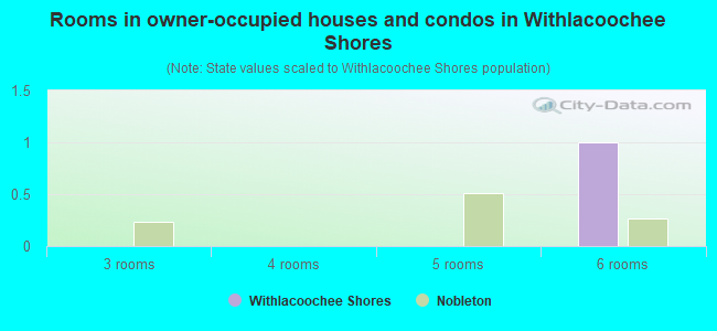 Rooms in owner-occupied houses and condos in Withlacoochee Shores