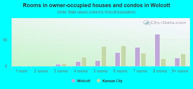 Rooms in owner-occupied houses and condos in Wolcott