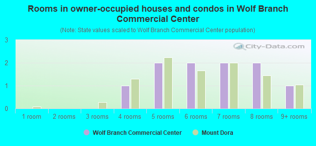 Rooms in owner-occupied houses and condos in Wolf Branch Commercial Center