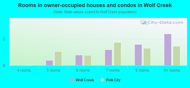 Rooms in owner-occupied houses and condos in Wolf Creek