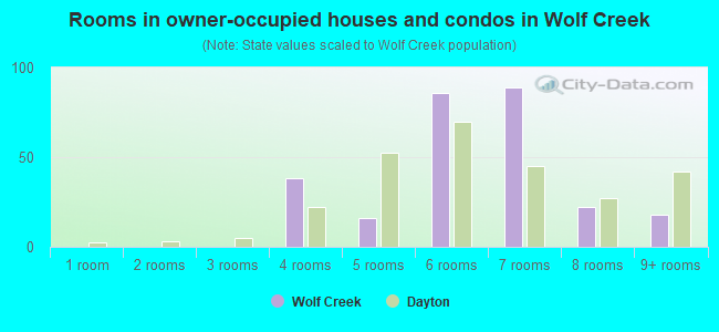 Rooms in owner-occupied houses and condos in Wolf Creek