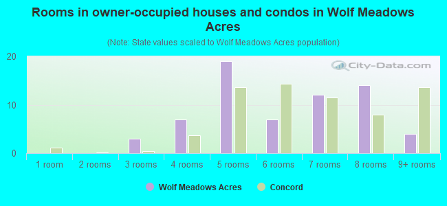 Rooms in owner-occupied houses and condos in Wolf Meadows Acres