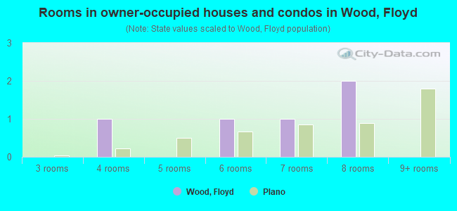 Rooms in owner-occupied houses and condos in Wood, Floyd