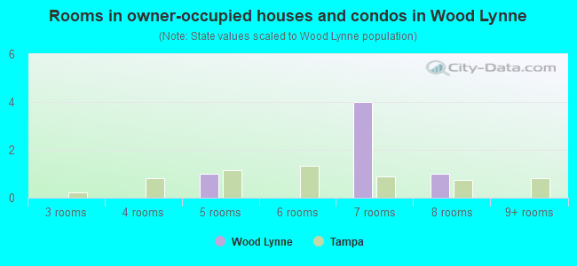 Rooms in owner-occupied houses and condos in Wood Lynne