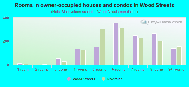 Rooms in owner-occupied houses and condos in Wood Streets