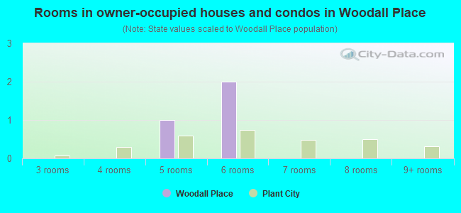 Rooms in owner-occupied houses and condos in Woodall Place