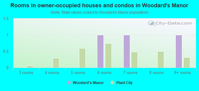 Rooms in owner-occupied houses and condos in Woodard's Manor