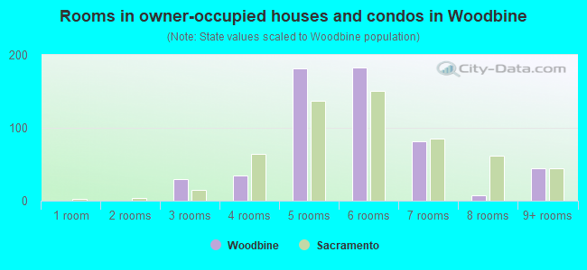 Rooms in owner-occupied houses and condos in Woodbine