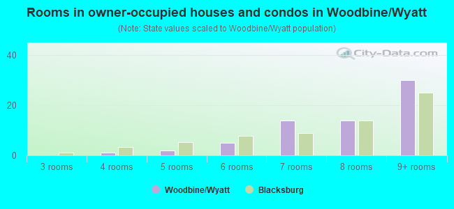 Rooms in owner-occupied houses and condos in Woodbine/Wyatt