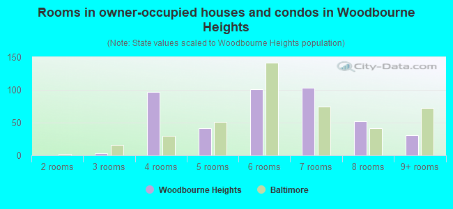 Rooms in owner-occupied houses and condos in Woodbourne Heights